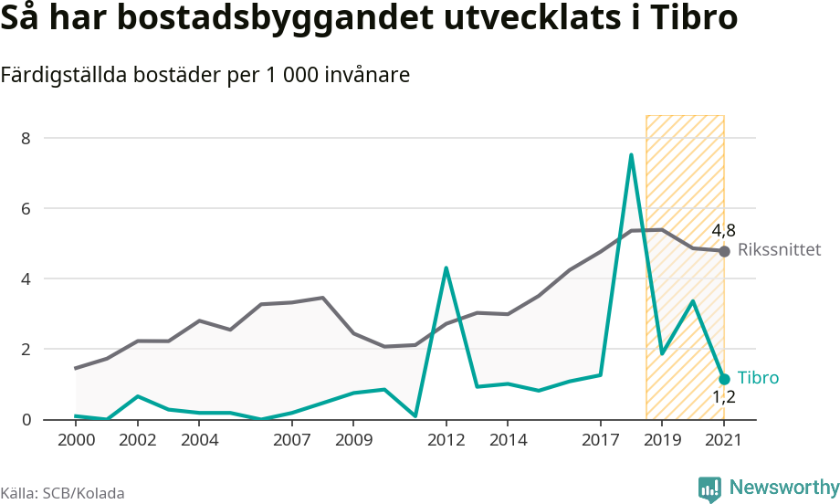 Graf: Färdigställda bostäder i flerfamiljshus i Tibro kommun och riket
